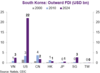 S-Korea FDI