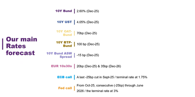 Outline of Natixis CIB Rates Forecast 